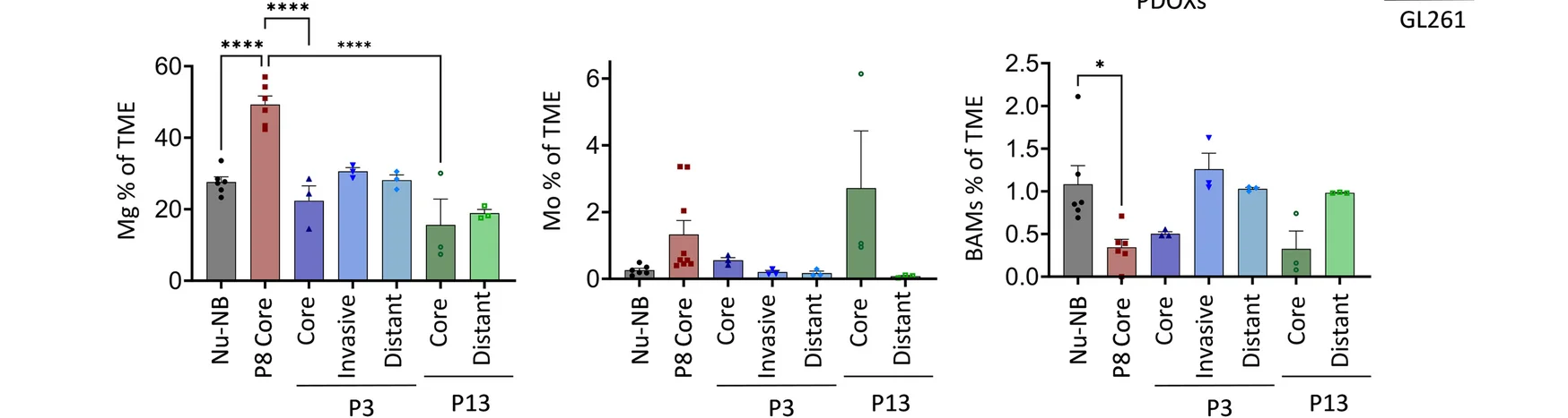Open access visualization of Bar Plot, Error Bars, Scatter Plot, Flow Cytometry, Quantification