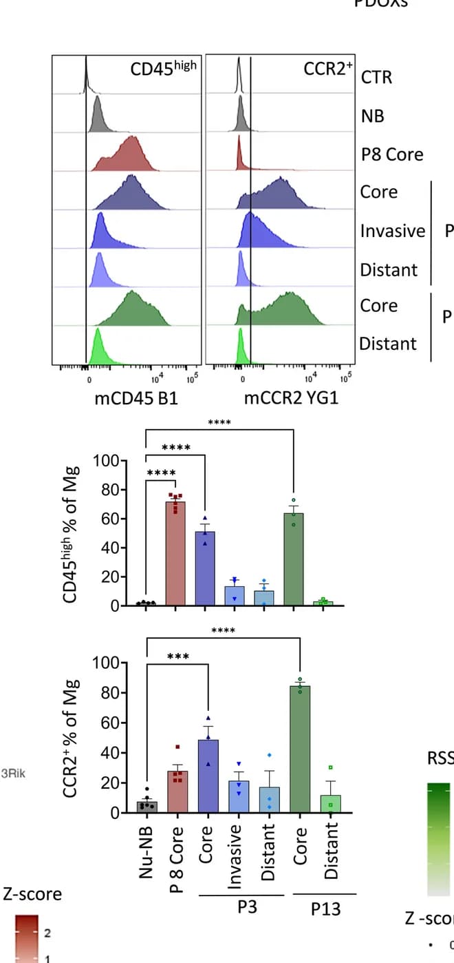 Open access visualization of Bar Plot, Histogram, Error Bars, Flow Cytometry, CD45