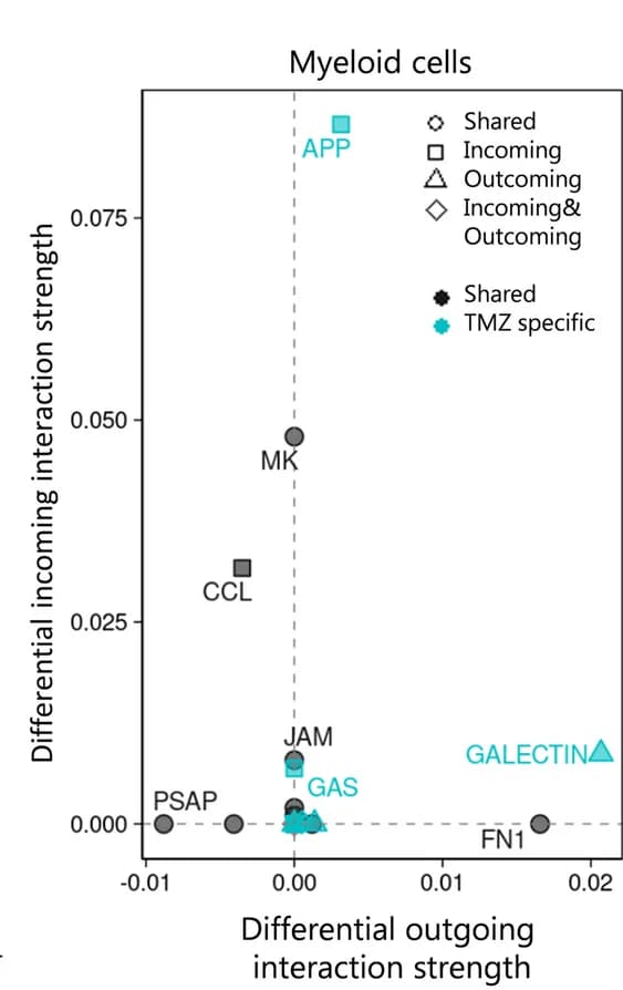 Open access visualization of Scatter Plot, Signaling, Myeloid Cells, TMZ, CTR