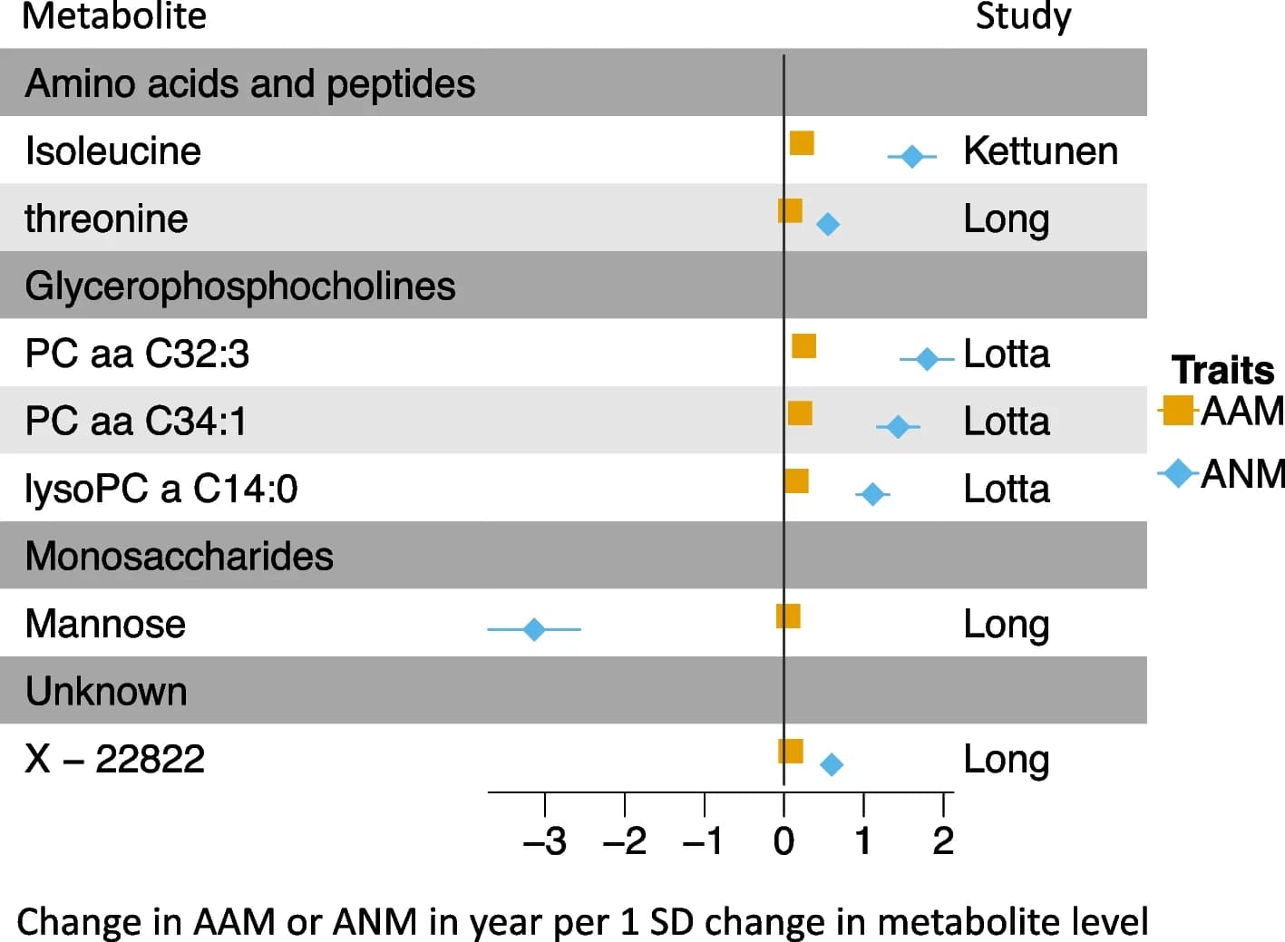 Open access visualization of Scatter Plot, Forest Plot, Error Bars, Metabolites, Aging Acceleration