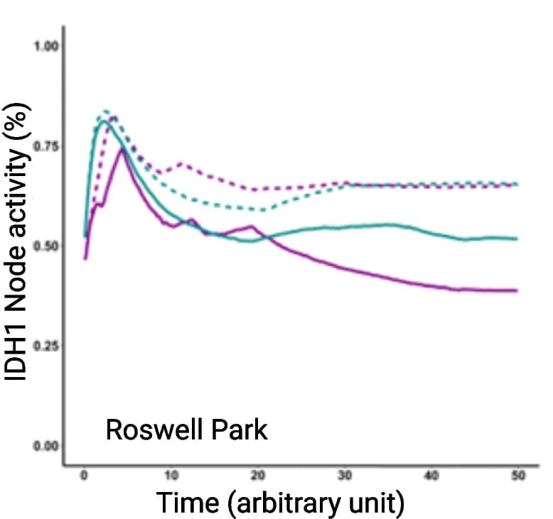 Open access visualization of Line Plot, IDH1 AUC, Prostate Tumors, Clinical Samples, RP