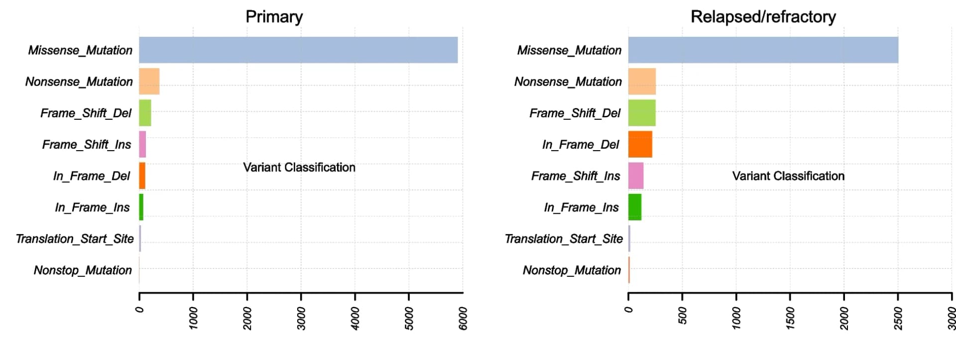 Open access visualization of Bar Plot, Somatic Mutations, Primary NKTCL, Relapsed/Refractory NKTCL