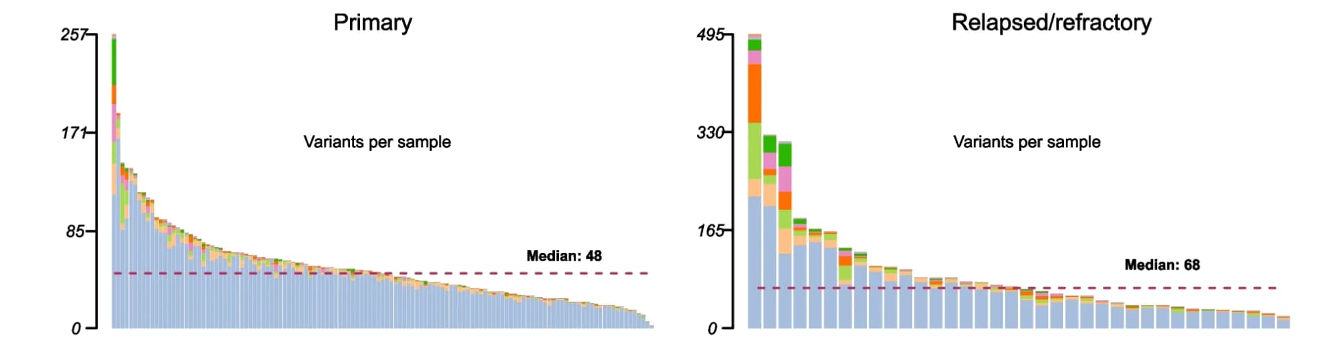 Open access visualization of Stacked Bar Plot, Non-Synonymous Mutations, Primary NKTCL, Relapsed/Refractory NKTCL, Distribution