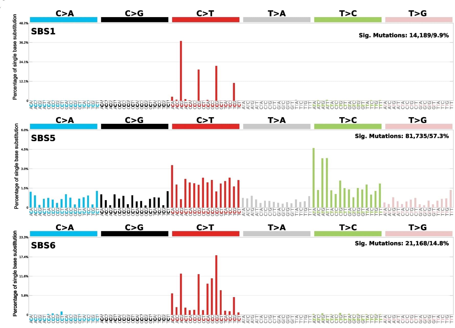 Open access visualization of Bar Plot, SBS1 Signature, SBS5 Signature, SBS6 Signature, NKTCL Patients