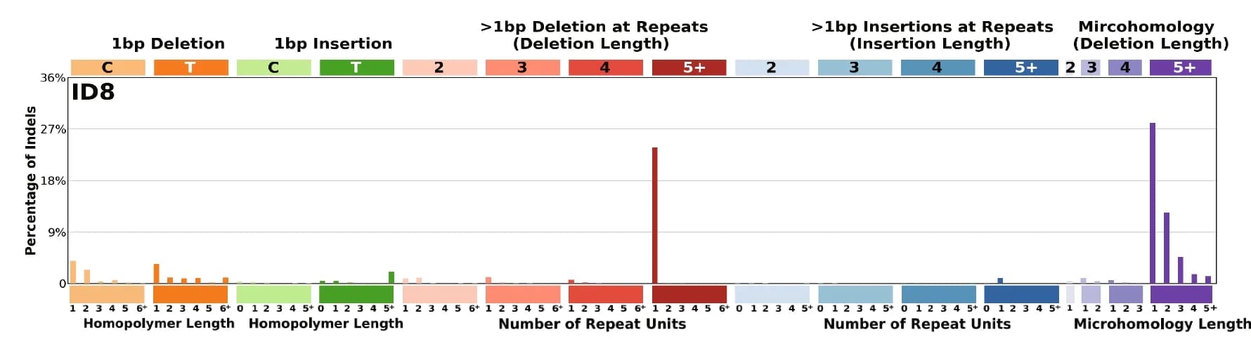 Open access visualization of Bar Plot, INDEL ID8 Signature, NKTCL Patients