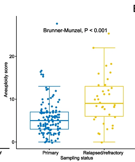 Open access visualization of Box Plot, Scatter Plot, Aneuploidy Score, Primary NKTCL, Relapsed/Refractory NKTCL
