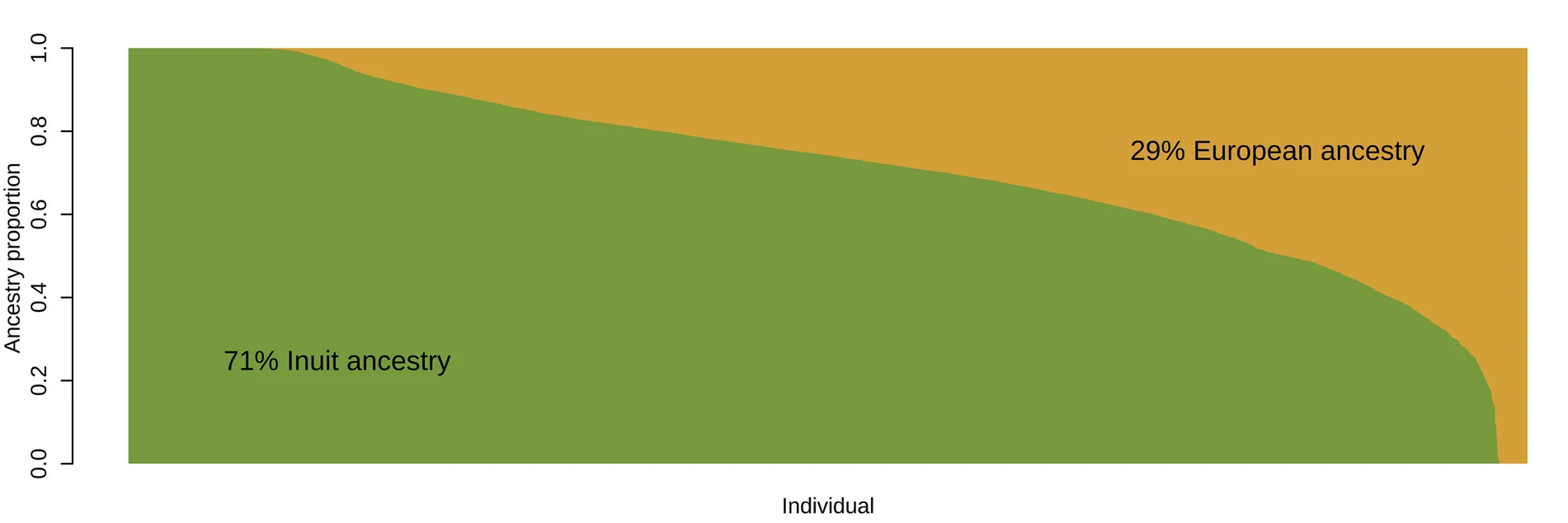 Open access visualization of Line Plot, Density Plot, Ancestry Proportions, Greenlandic Individuals, ADMIXTURE