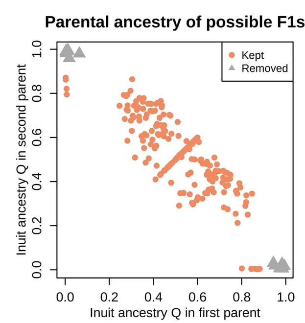 Open access visualization of Scatter Plot, Inuit Ancestry Proportions, Parents, F1 Siblings, Admixture Proportion