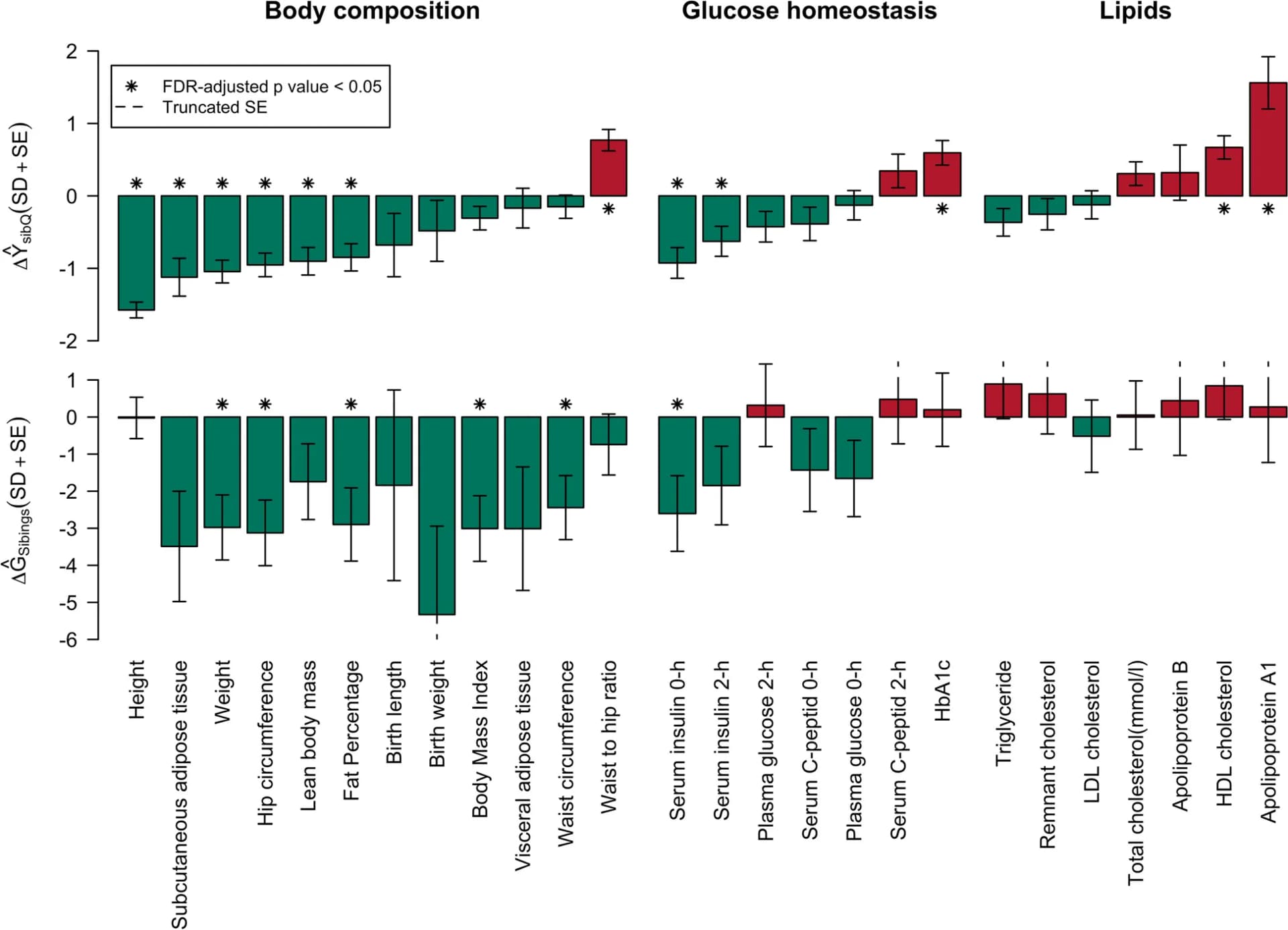 Open access visualization of Bar Plot, Error Bars, Quantile Transformation, Phenotypes, Inuit Genetic Ancestry