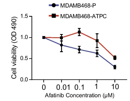 Open access visualization of Line Plot, Error Bars, Dose Response Curve, Cell Viability, MDAMB468-P Cells