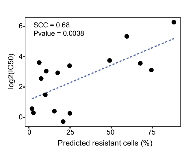 Open access visualization of Scatter Plot, Regression Plot, Spearman Correlation Coefficient, scASTRAL, Afatinib Resistance