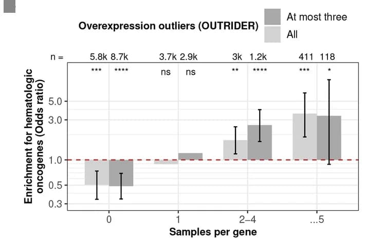 Open access visualization of Bar Plot, Error Bars, Clustered, CGC Hematologic Oncogenes, Overexpression Outliers
