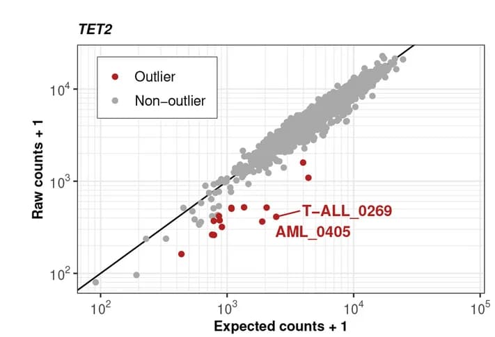 Open access visualization of Scatter Plot, Regression Plot, Volcano Plot, RNA-seq, Read Counts