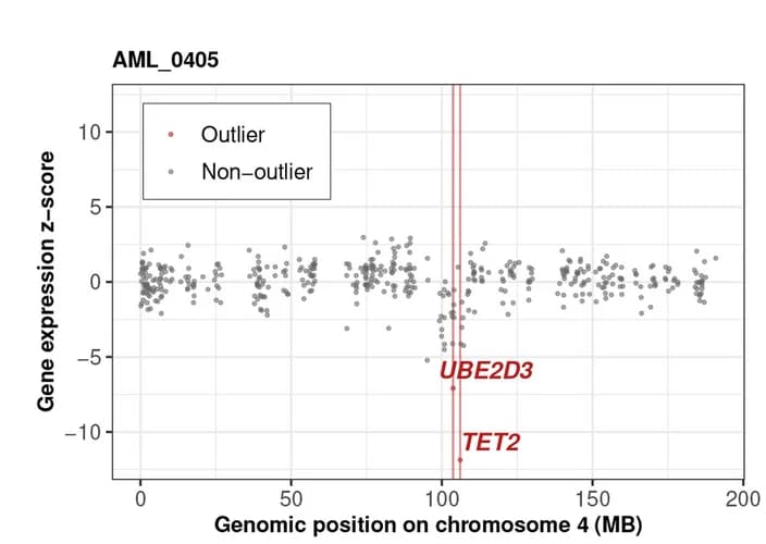Open access visualization of Scatter Plot, Manhattan Plot, Gene Expression, Z-score, Chromosome 4