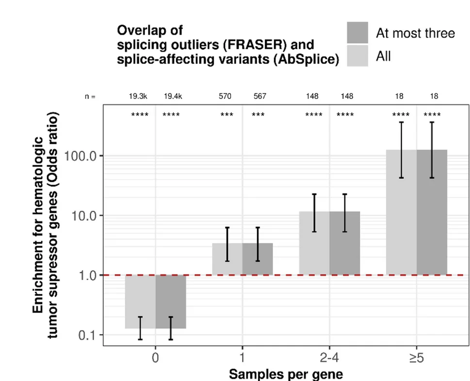 Open access visualization of Bar Plot, Error Bars, Clustered, Splice-Affecting Variants, Splicing Outliers