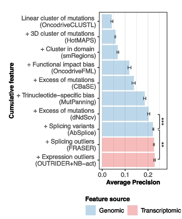 Open access visualization of Bar Plot, Error Bars, Cumulative Features, Model Performance, Wilcoxon Test