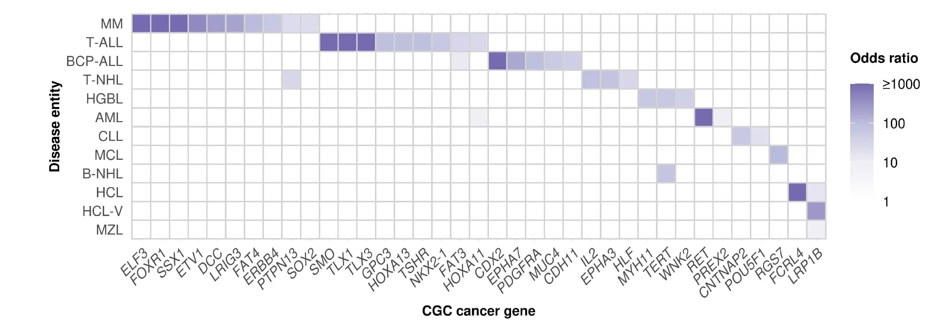 Open access visualization of Heatmap, Disease Entities, CGC Genes, Odds Ratio, Fisher Test