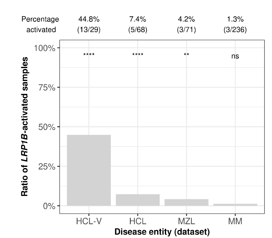Open access visualization of Bar Plot, LRP1B, Activated Samples, Disease Entities, NB-act