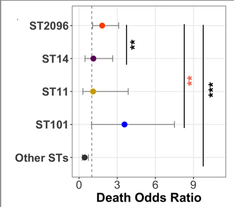 Open access visualization of Scatter Plot, Error Bars, Forest Plot, Odds Ratio, Death