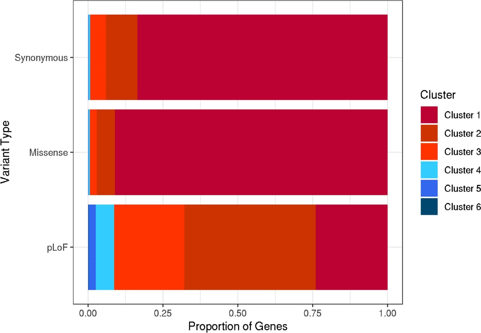 Open access visualization of Stacked Bar Plot, Genes, Cluster, Variant Class, Synonymous Variants
