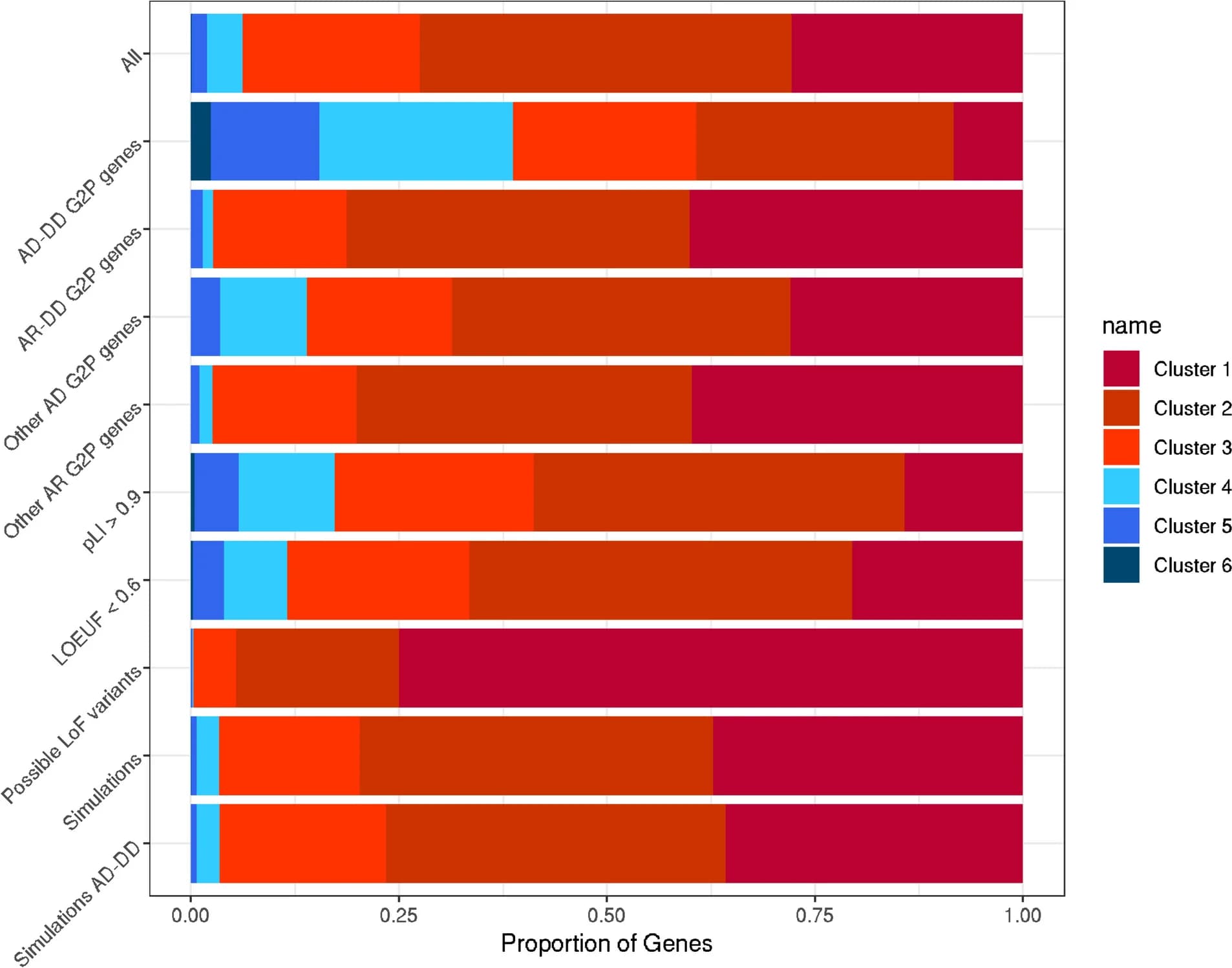 Open access visualization of Stacked Bar Plot, pLoF Variants, Disease Genes, Simulation Analysis, Autosomal Dominant