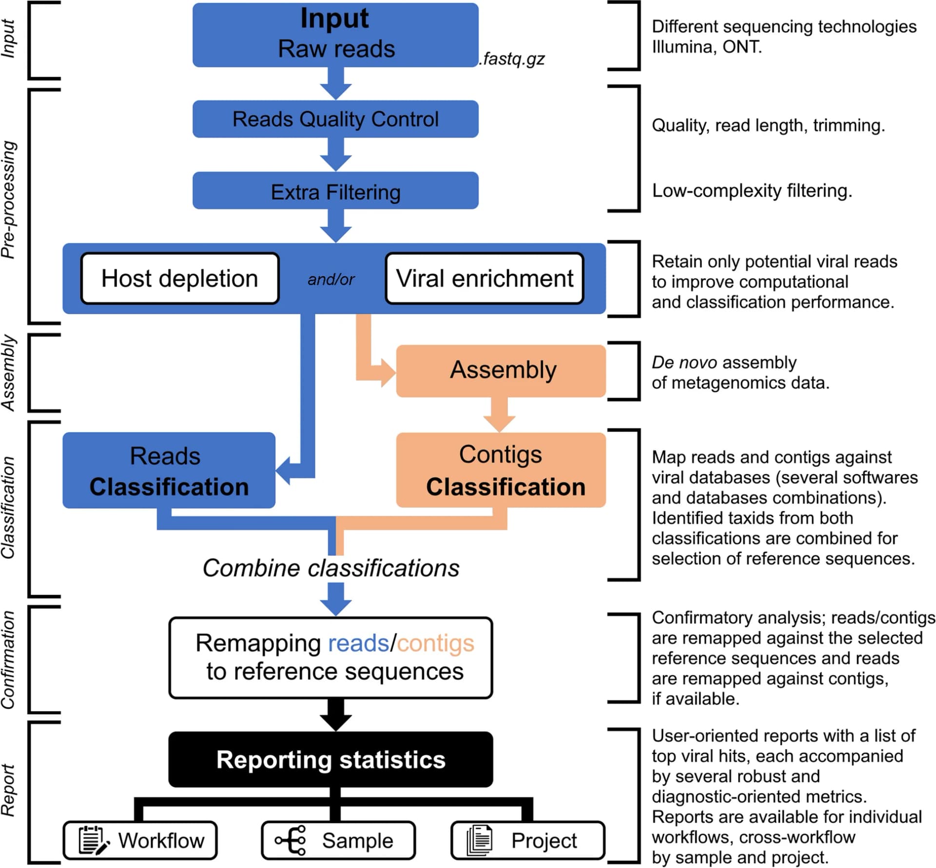Open access visualization of Workflow, Flowchart, INSaFLU-TELEVIR, Bioinformatics Pipeline, Metagenomics