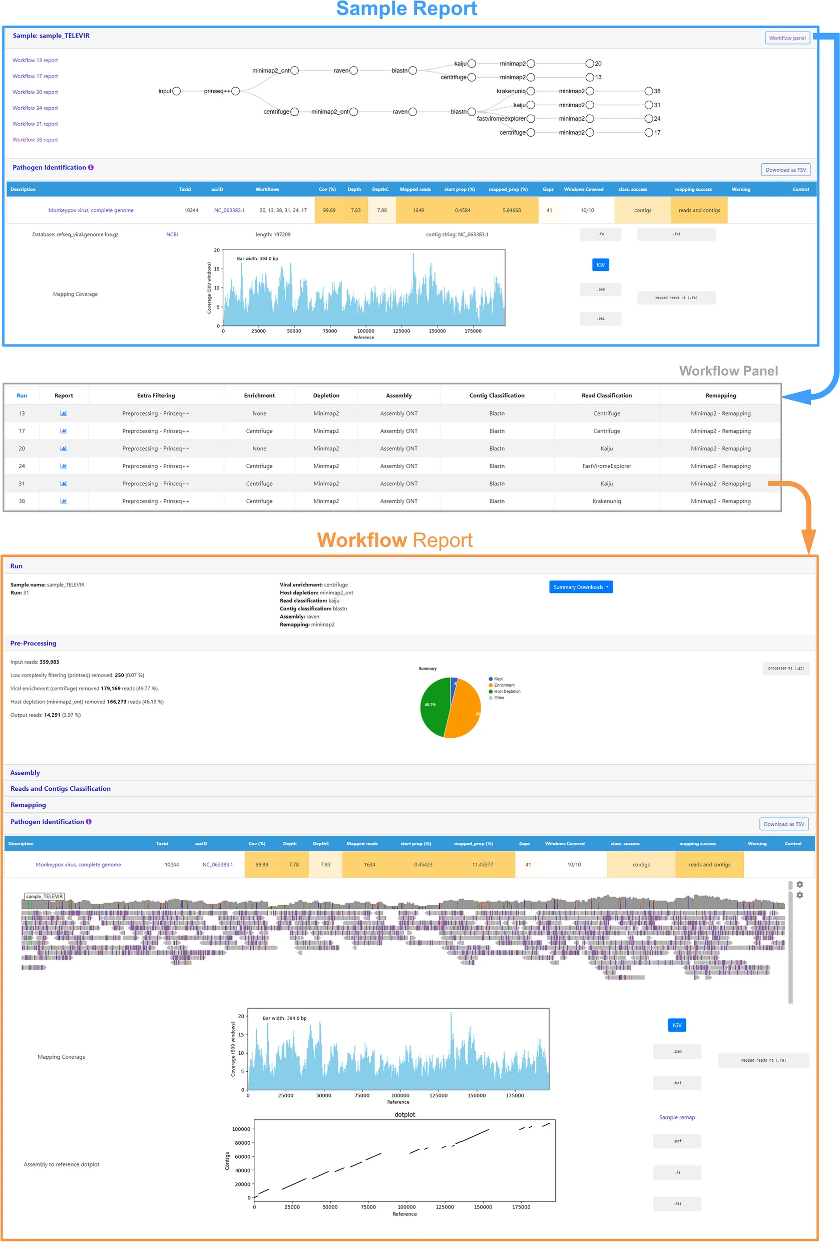 Open access visualization of Workflow, Line Plot, Pie Chart, Bioinformatics, Metagenomics