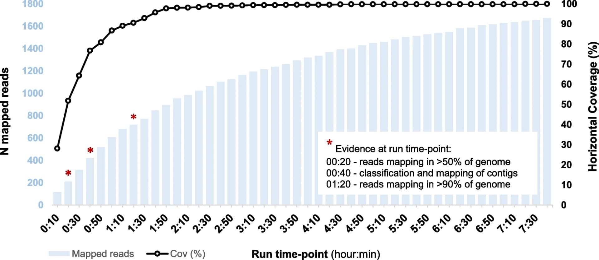 Open access visualization of Bar Plot, Line Plot, findONTime, MinION Sequencing, MPXV
