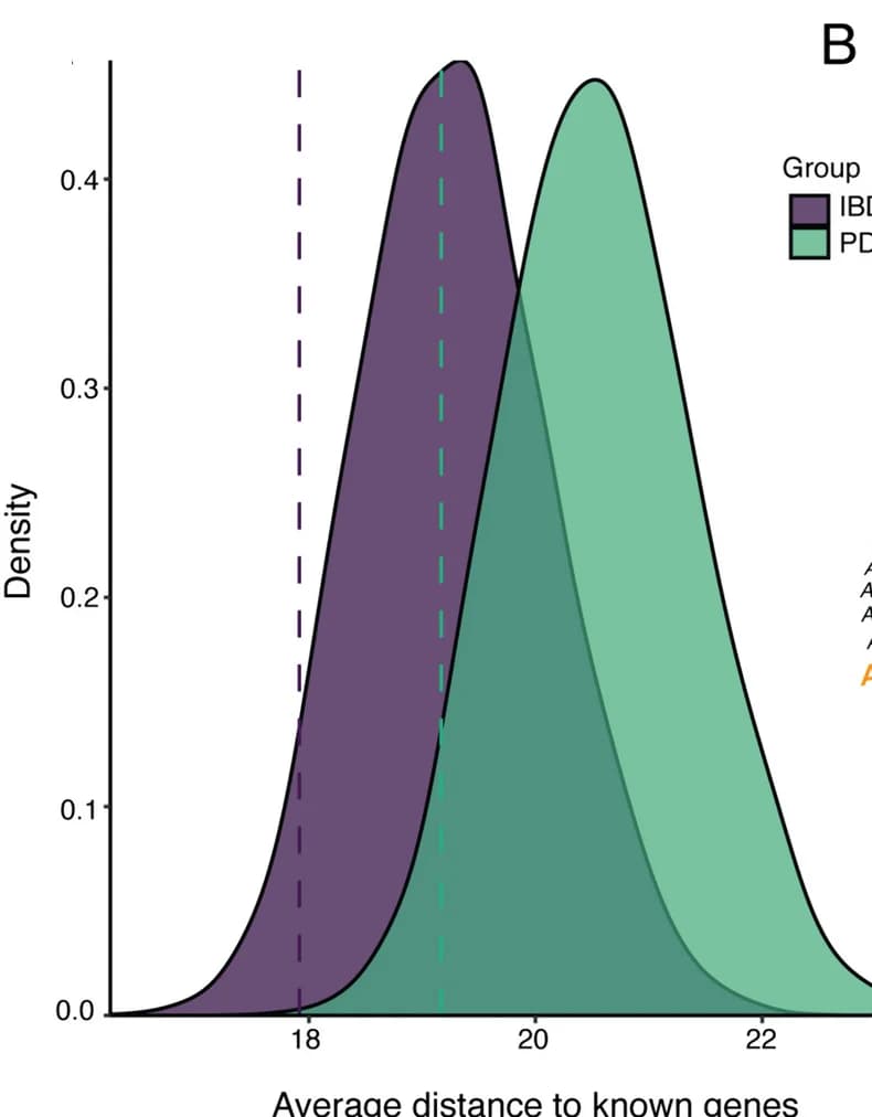 Open access visualization of Density Plot, Density Plots, Gene Distribution, Inflammatory Bowel Disease, Parkinson’s Disease