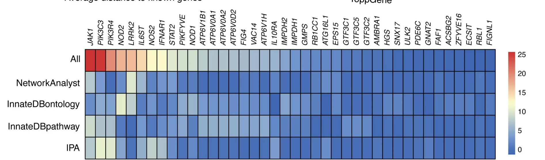 Open access visualization of Heatmap, Biological Importance Scores, IBD-PD Candidate Genes, Shared Pathways, Ontologies
