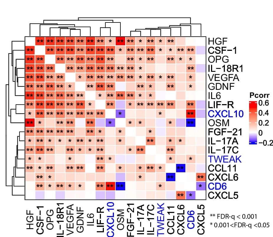 Open access visualization of Heatmap, Clustered, Spearman Correlation, Diabetes-Associated Proteins, Logistic Regression