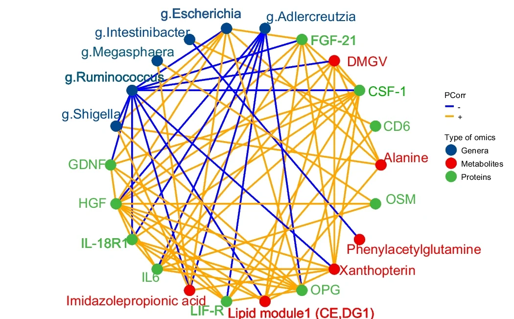 Open access visualization of Network, Pathway, Omics Signatures, Genera, Metabolites
