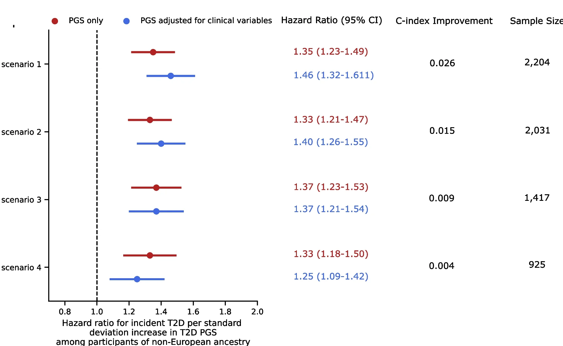 Open access visualization of Forest Plot, Scatter Plot, Error Bars, T2D PGS, Clinical Risk Factors