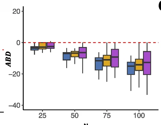 Open access visualization of Box Plot, Sample Sizes