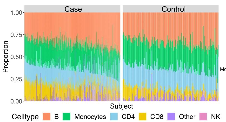 Open access visualization of Stacked Bar Plot, Cell Type Proportions, Parkinson's Disease, PDBP Dataset