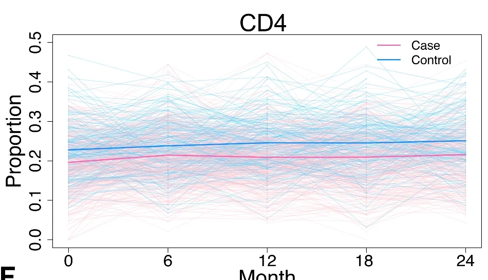 Open access visualization of Line Plot, CD4 Cell Type Proportions, Visit Time, Parkinson's Disease Cases, Controls