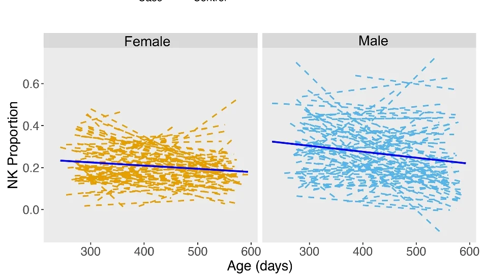Open access visualization of Line Plot, Regression Plot, NK Cell Proportions, Infant Age, Sample Collection