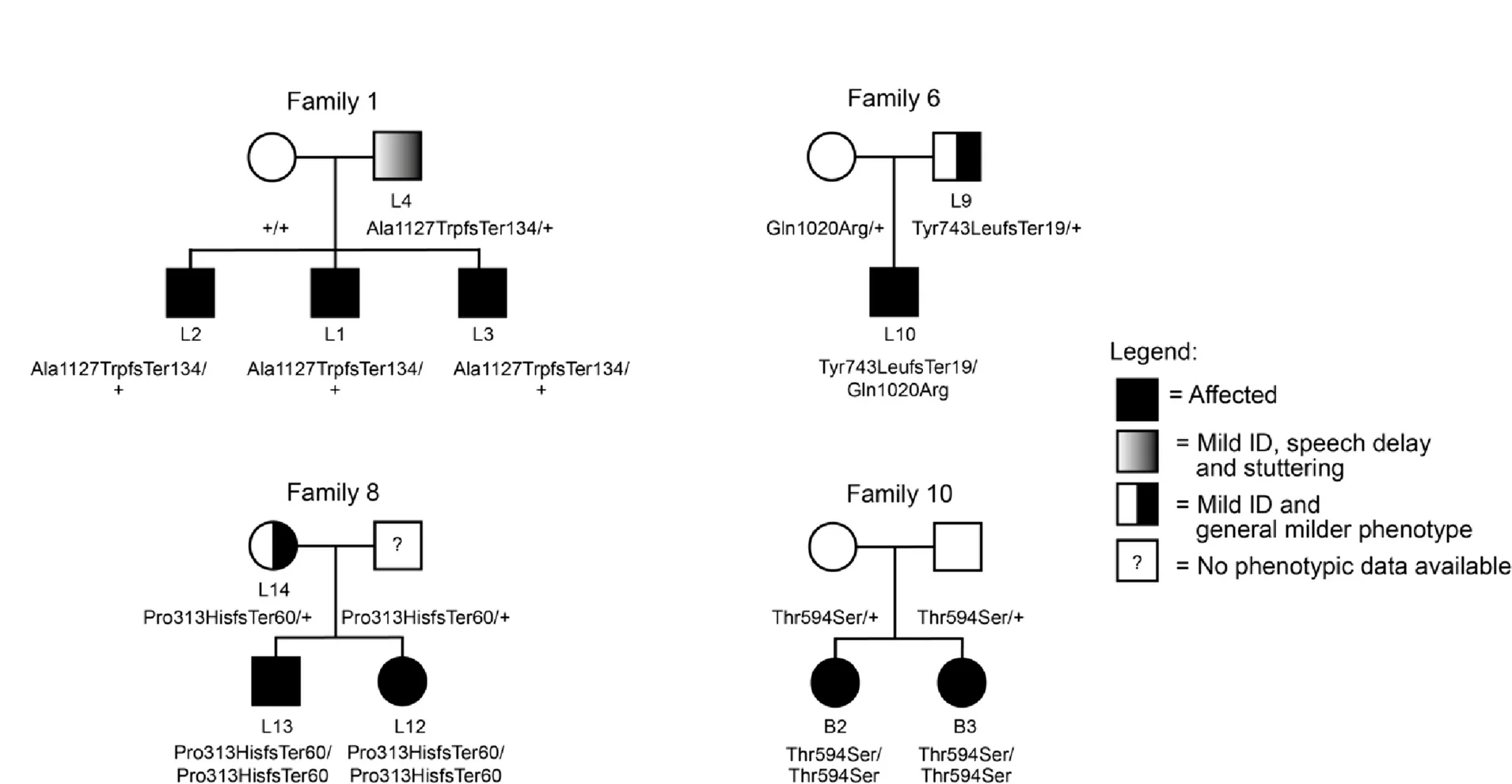 Open access visualization of Illustration, Flowchart, Pedigrees, Families, Semi-dominance