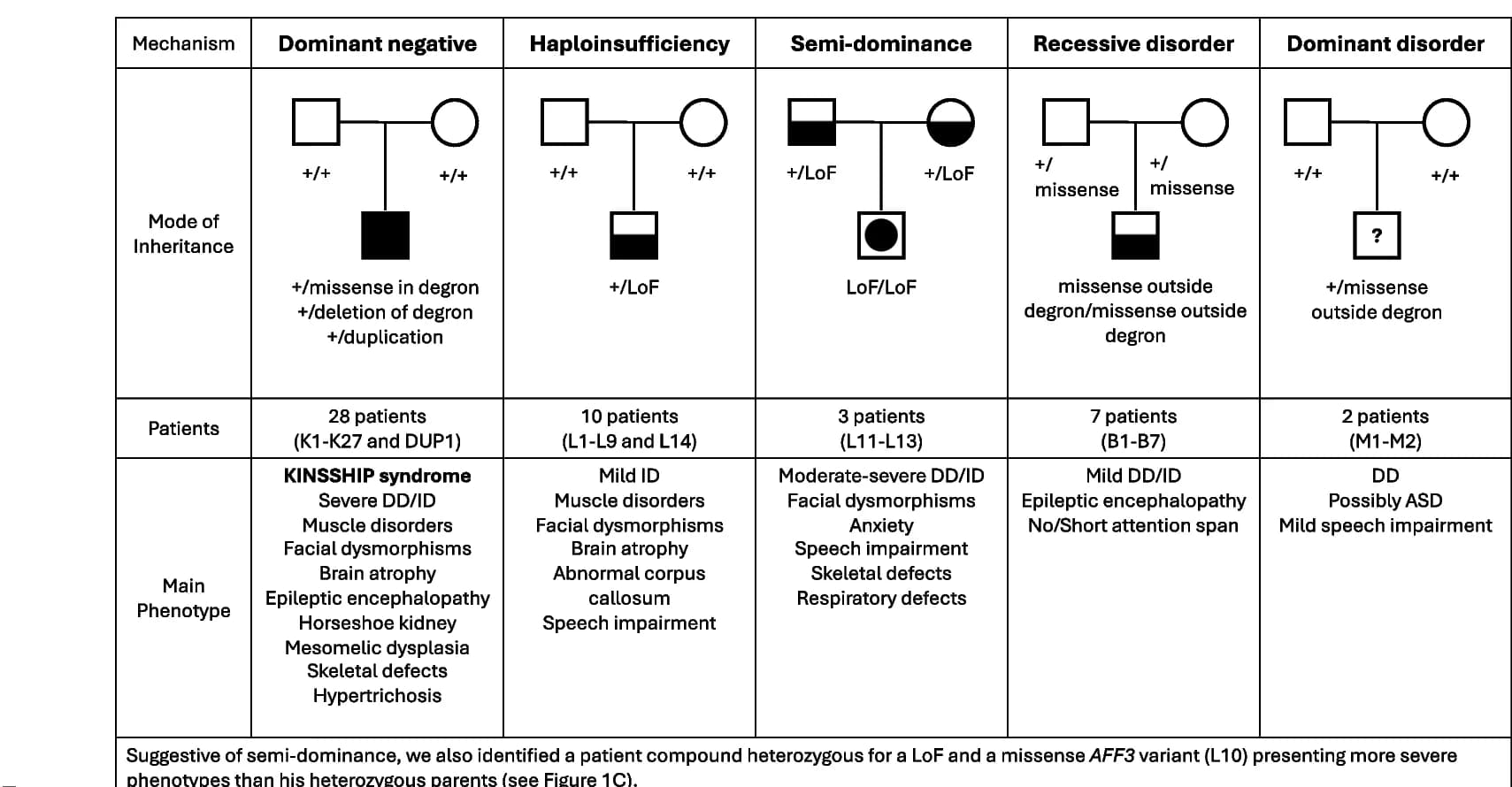 Open access visualization of Workflow, Flowchart, Table Image, AFF3, Variants