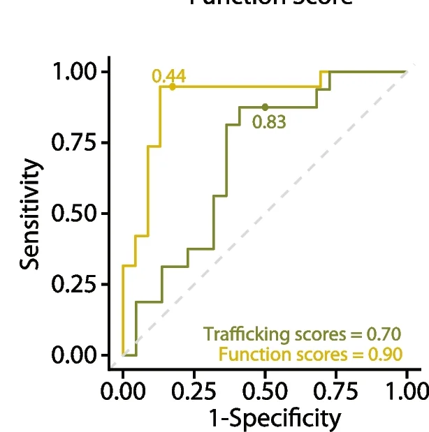 Open access visualization of Line Step, ROC Curves, Variant Pathogenicity, Functional Scores, Trafficking Scores