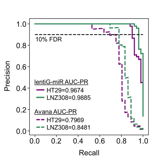 Open access visualization of Line Plot, Line Step, Precision-Recall Curve, Screening Performance, lentiG-miR Library