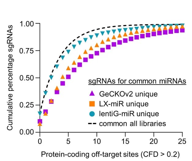 Open access visualization of Line Plot, sgRNAs, miRNA Genes, CRISPR-Cas9 Libraries, Off-Target Sites