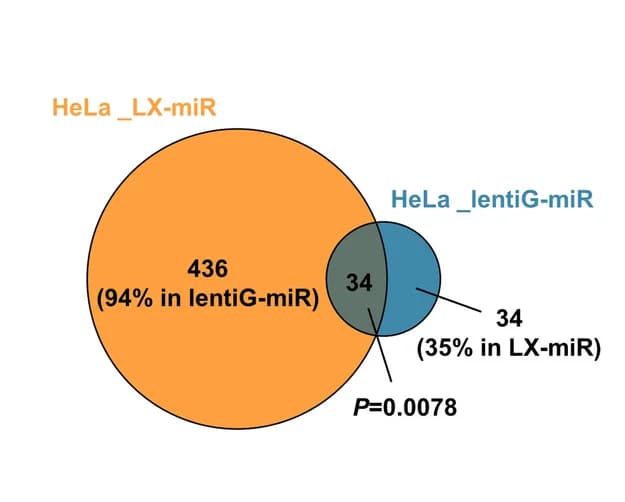 Open access visualization of Venn Diagram, Fitness miRNAs, HeLa Cells, LX-miR Library, lentiG-miR Library