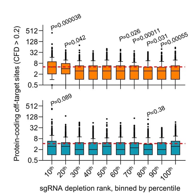 Open access visualization of Box Plot, sgRNA Depletion, LX-miR Library, lentiG-miR Library, HeLa Cells