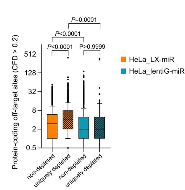 Open access visualization of Box Plot, Violin Plot, Off-Target Sites, Protein-Coding Regions, sgRNAs