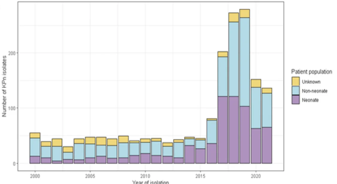 Open access visualization of Stacked Bar Plot, Kpn Infection, Frequency, Age Groups, Patients