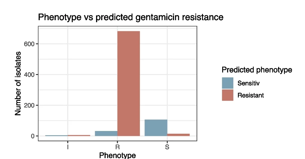 Open access visualization of Bar Plot, Clustered, Aminoglycoside Resistance, Genotype, Aac6'-Ib-cr