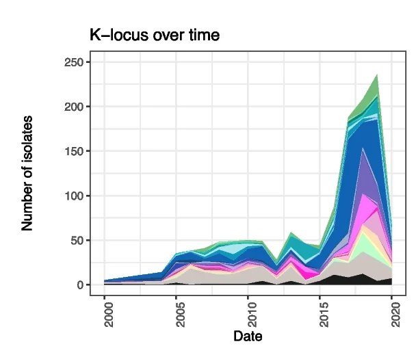 Open access visualization of Line Plot, K-Locus Types, Time, Total Numbers