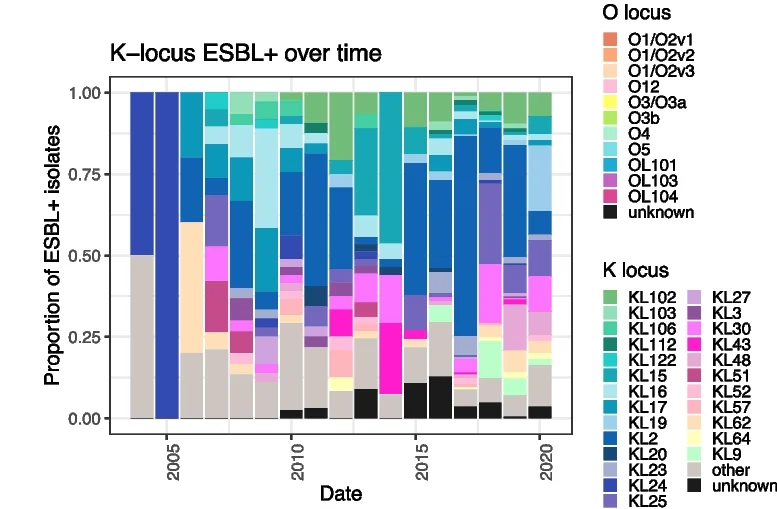 Open access visualization of Stacked Bar Plot, K-Locus Types, Time, ESBL-Negative Isolates, Proportions