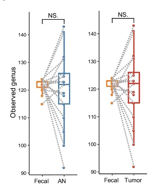 Open access visualization of Box Plot, Scatter Plot, Line Plot, Microbiome, Feces